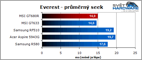 MSI GT680R: Sandy Bridge pro hry