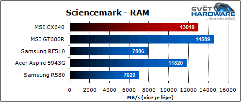 MSI CX640: slušná cena i výkon