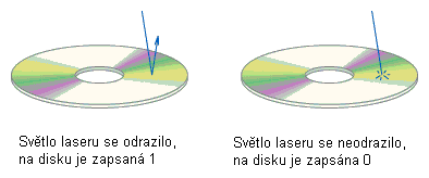 Jak funguje CD-R a CD-RW?