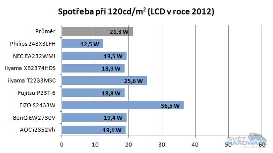 Spotřeba LCD monitorů včera a dnes