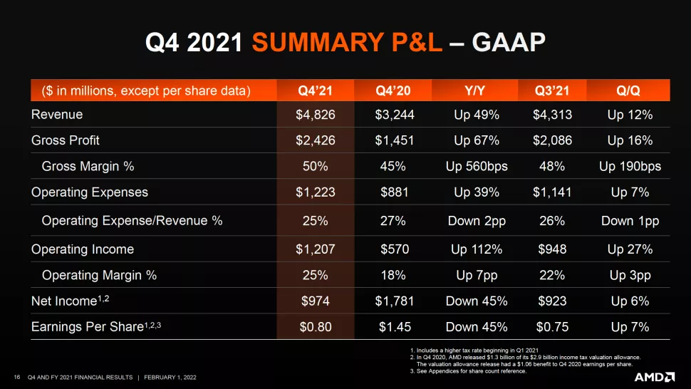 AMD zažilo rekordní kvartál a slibuje pokračující růst