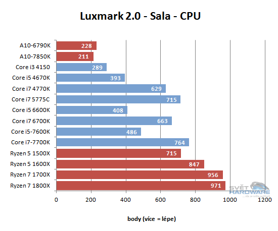 AMD Ryzen 5: šest i čtyři jádra v akci