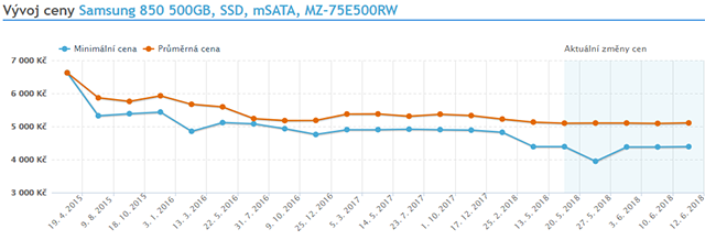 Ceny SSD nabraly sestupný směr, ale ne všechny