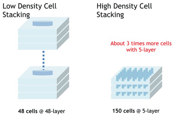 BeSang 3D Super-NAND a dva centy za gigabajt: bude revoluce?
