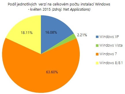 Zastoupení jednotlivých OS na desktopu – květen 2015