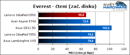 Lenovo U550: tenký IdeaPad