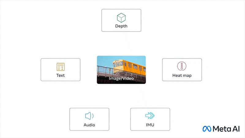 Meta ImageBind: generativní AI, která dokáže spojit 6 různých typů dat