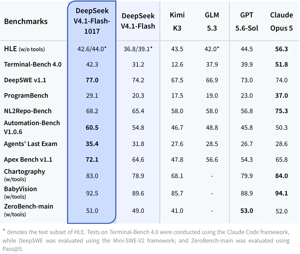 DeepSeek-V4.1 Flash 1017