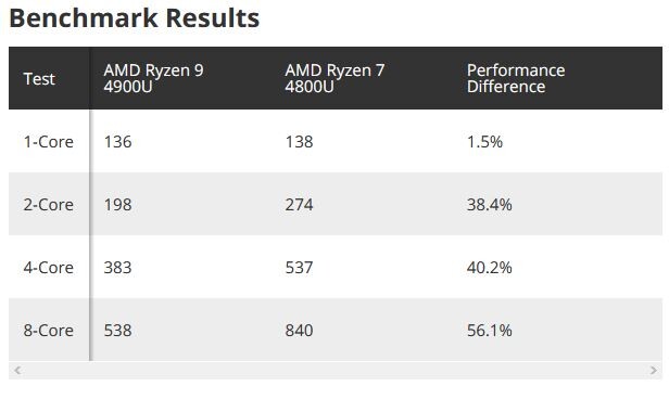 AMD připravuje odpověď na Core i7-10710U