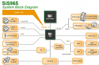 SiS965: PCI-Express southbridge tentokráte od SiS