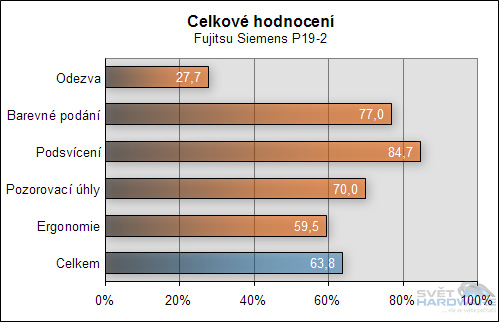 Megatest 19" LCD - závěrečné hodnocení