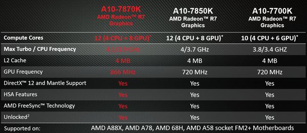 A10-7870K pomáhá Radeonům při renderování her
