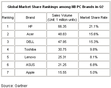 Asus chce v příštím roce zvýšit prodeje notebooků o 70 procent