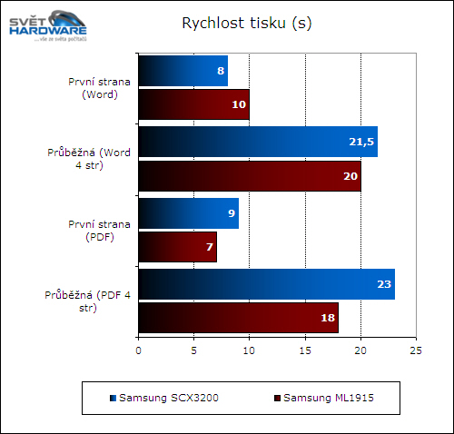 Samsung SCX-3200: malá rozměry, velká výkonem?