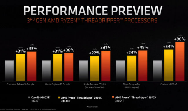 AMD představilo Ryzen 9 3950X a Threadripper 3960X i 3970X