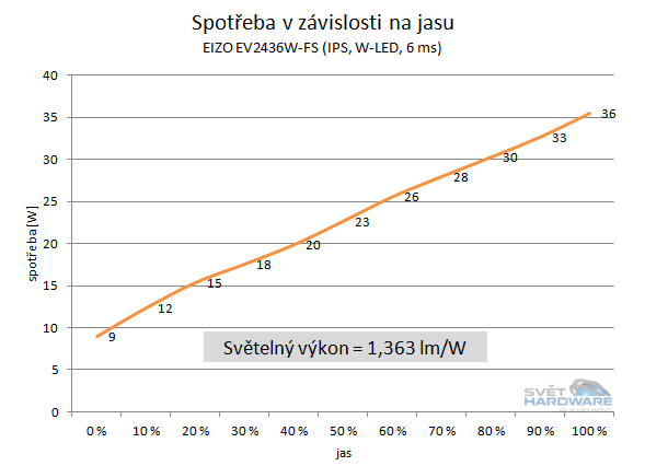 EIZO EV2436WFS: trefa do černého