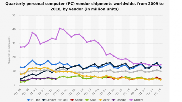 Bloomberg: Samsung sníží produkci DRAM ve snaze udržet vysoké ceny