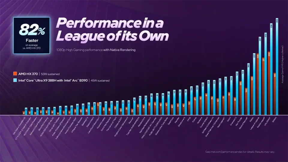 Intel Panther Lake výkon ve hrách