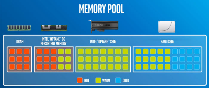 Intel už má k dispozici Optane DC: hybrid RAM a SSD