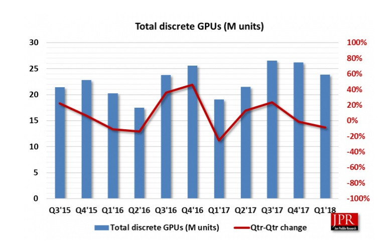 JPR: zájem těžařů o grafiky uvadá, nahrazují je hráči