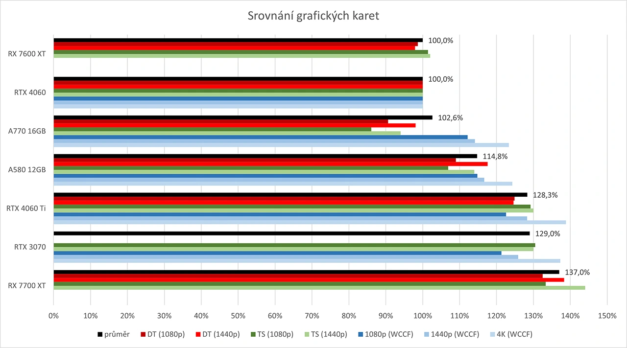 Intel Arc B580 v recenzích: nejlepší GPU v mainstreamu, o 15 % překonává RTX 4060