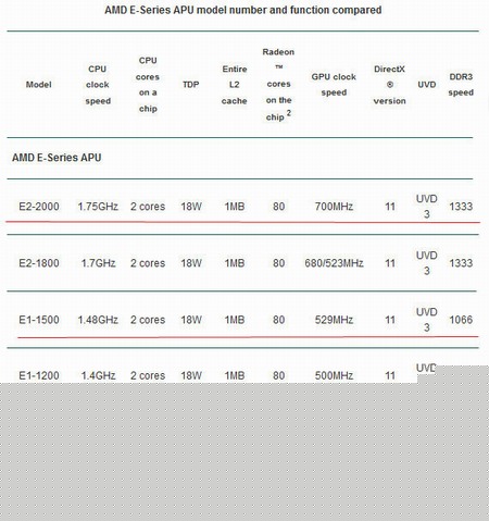 AMD vypustilo do světa nová APU E-Series