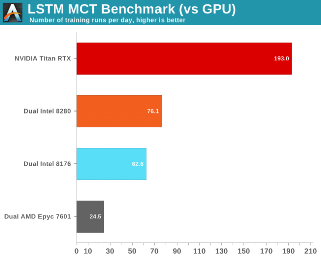 Intel DL Boost vs. TITAN RTX: jak si vedou Cascade Lake?