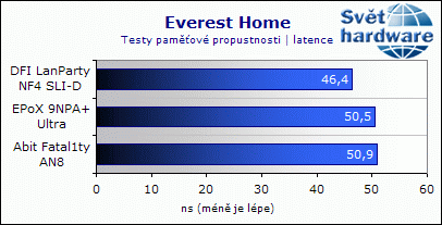 EPoX 9NPA+ Ultra - dobrý overclocking ale horší zvuk