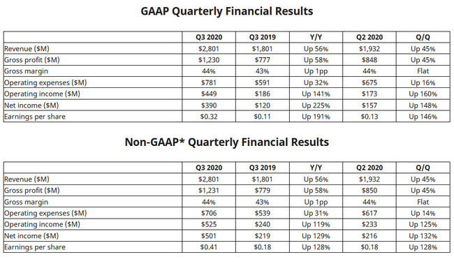 AMD utržilo 2,8 miliard dolarů: výrazně víc, než očekávalo