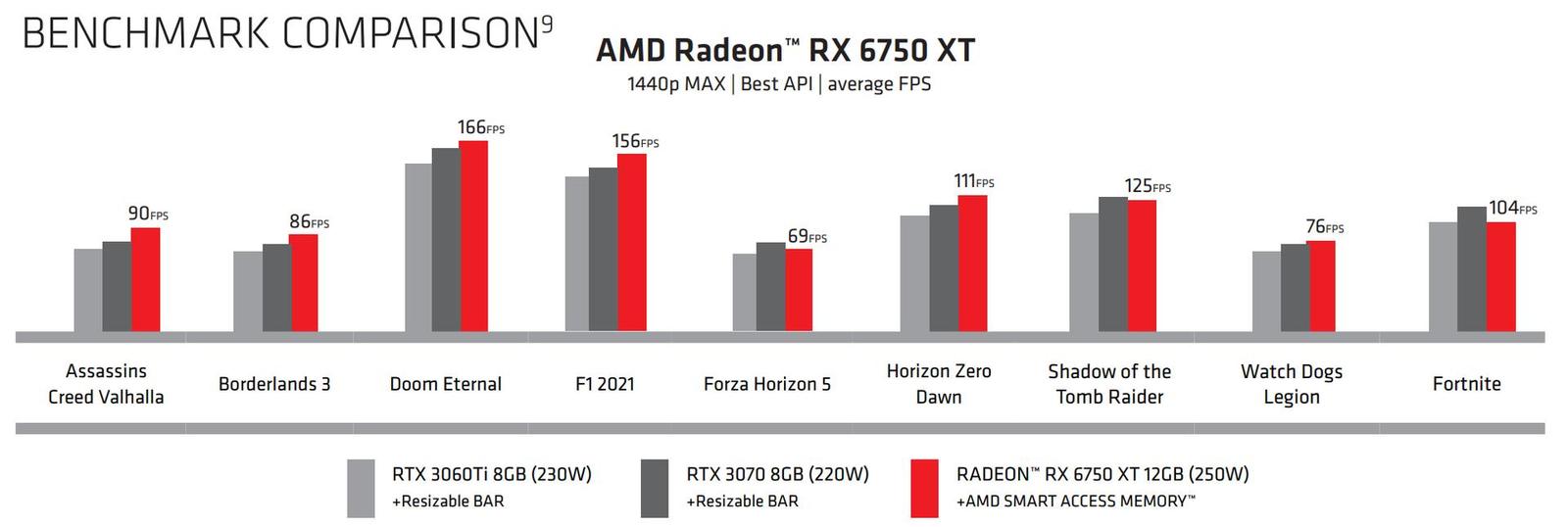 AMD vypustilo na trh Radeon RX 6950XT, 6750XT a 6650XT, jaký mají výkon?
