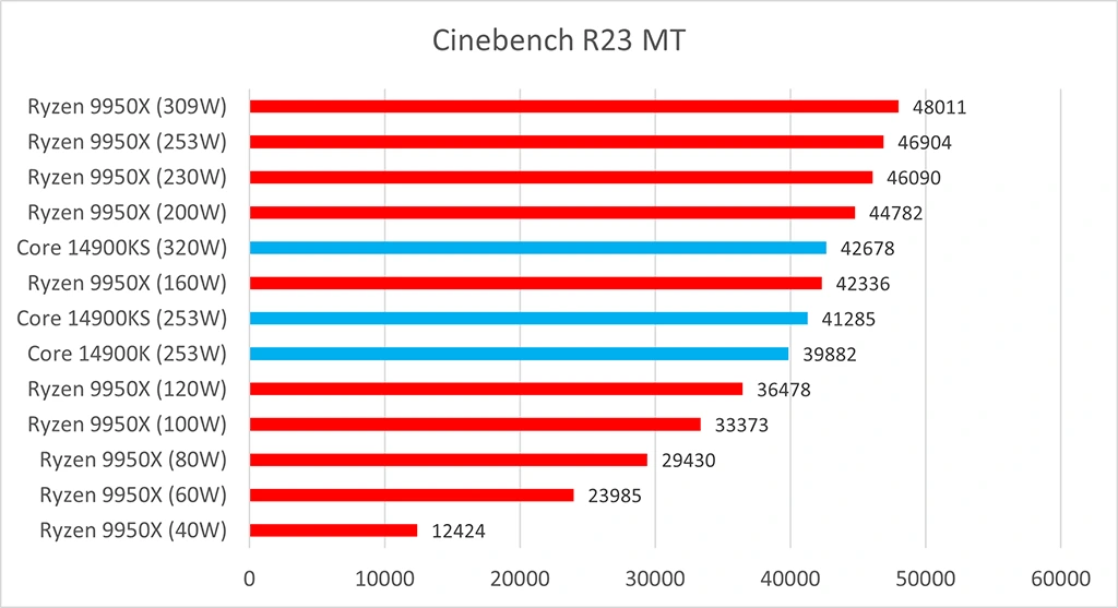 Ryzen 9 9950X v Cinebench otestován od 40 do 309 W, Intel poráží při 50-60% spotřebě