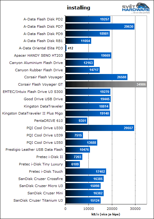 Corsair Flash Voyager GT