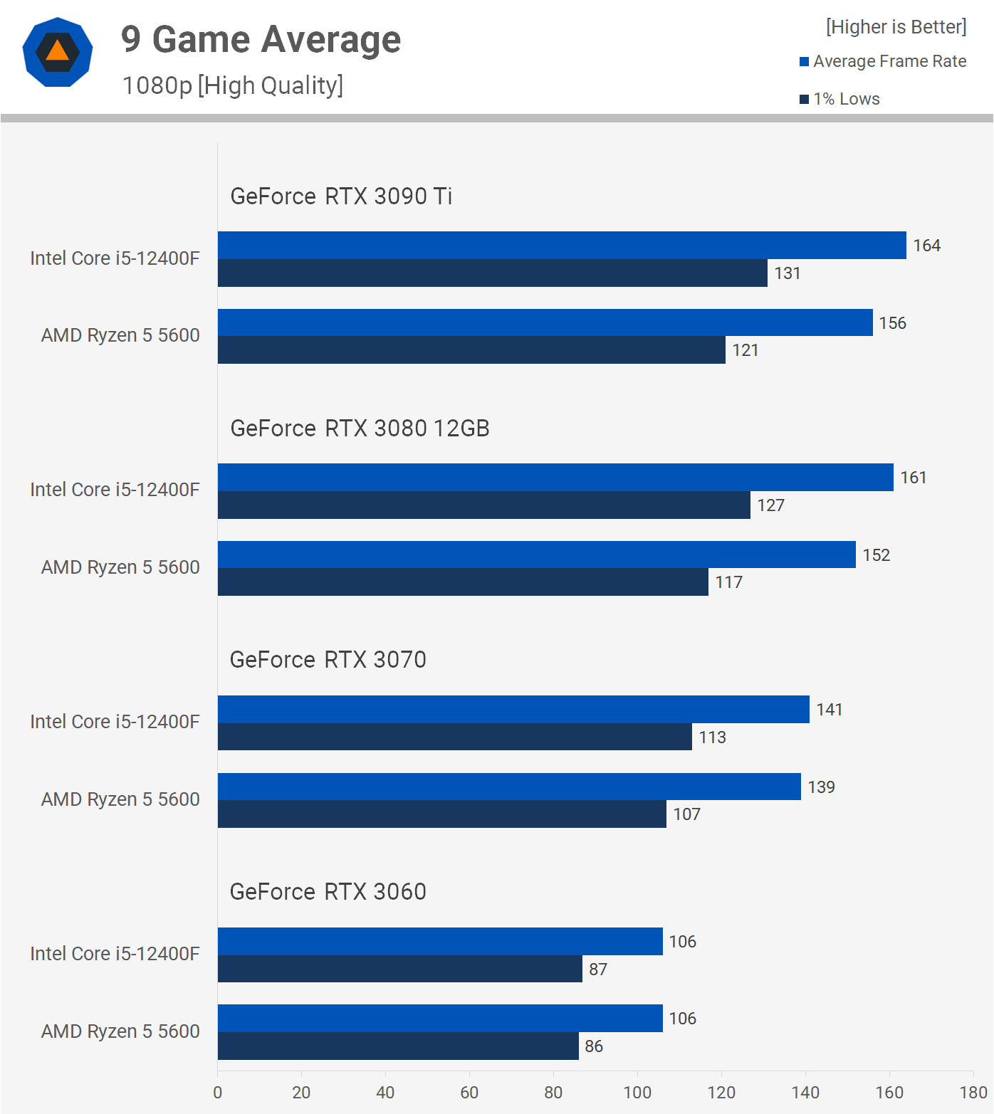 Ryzen 5 5600 vs. Core i5-12400F: jaké grafiky dokáží ještě uživit?