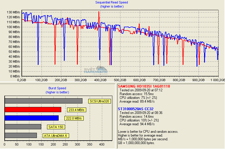 Myslíte ekologicky? Úsporné 3,5" HDD v testu
