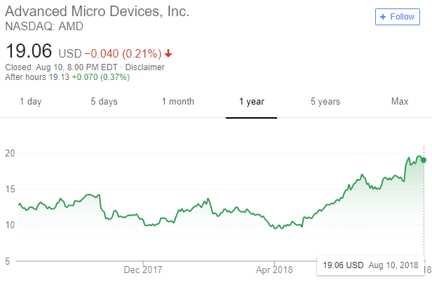 Goldman Sachs navyšuje rating AMD a pro Intel doporučuje prodej