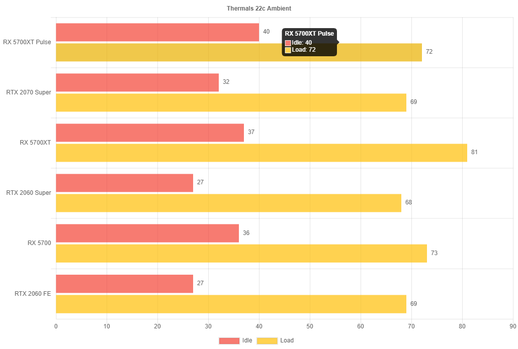 Sapphire Pulse RX 5700 XT v testu: jak si vedou nereferenční karty?