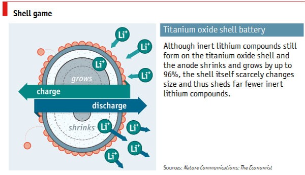 Chyba v laboratoři vedla k odolnějším bateriím Li-ion