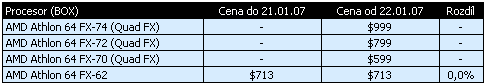 AMD snižovalo ceny procesorů
