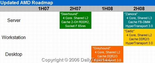 Roadmapa quad-core procesorů AMD