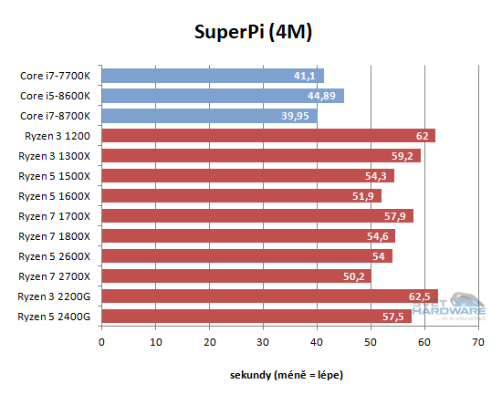 AMD Ryzen 2000 v testu: Zen nám dospěl