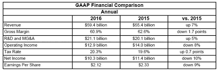 Intel má zase rekord, a to 16,4 mld. USD tržeb