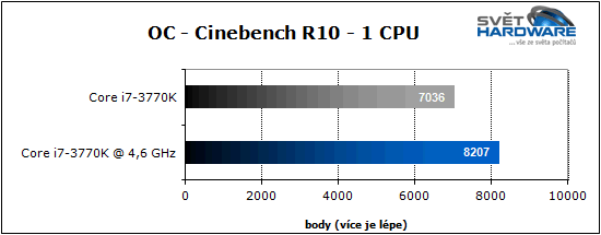 Procesory Intel Ivy Bridge: 22 nm je tady