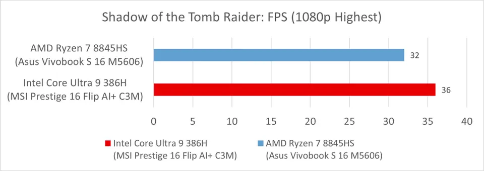 MSI Prestige 16 Flip AI+ (Intel Panther Lake / Core Ultra 9 386H): Shadow of the Tomb Raider (FPS)