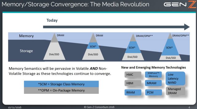 Hledá se náhrada za nedostačující paměťové technologie