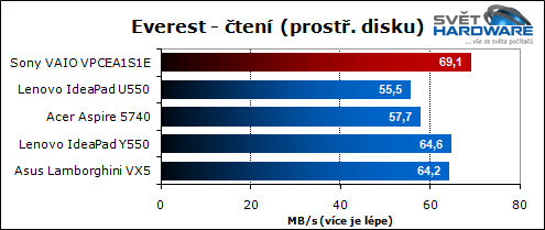 Sony VAIO VPCEA1S1E/W: malý i výkonný