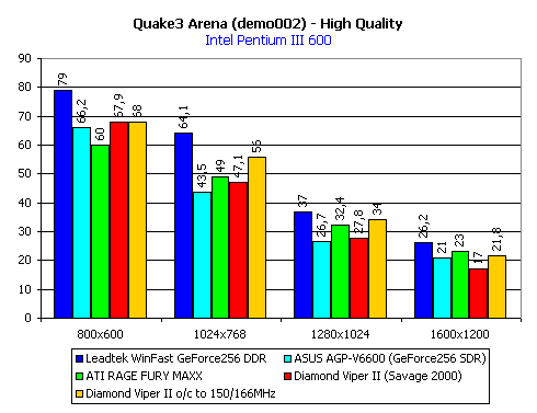 Diamond ViperII - alternativa ke GeForce