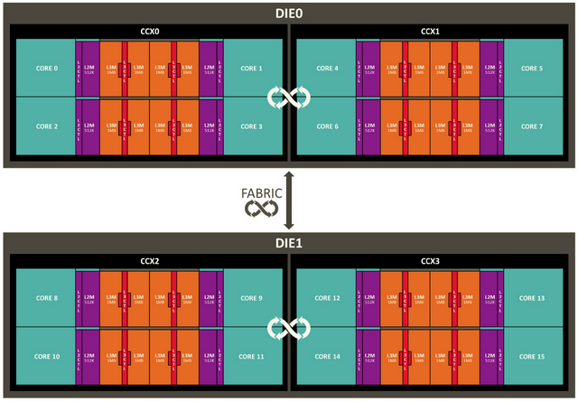 Utilita pro AMD umožní přetaktovat i pouze jednotlivé CCX