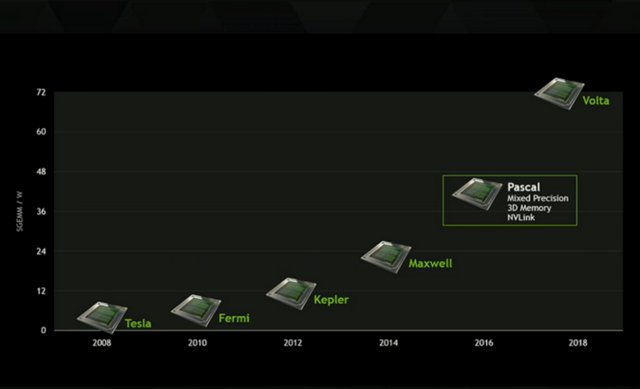 NVIDIA Volta GV100: až dvojnásobný výkon Pascalu GP100?
