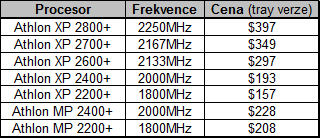 Datum vypuštění a ceny AMD Bartonu
