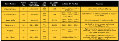 AMD opět tlačí na pilu - informace o dostupnosti revize E